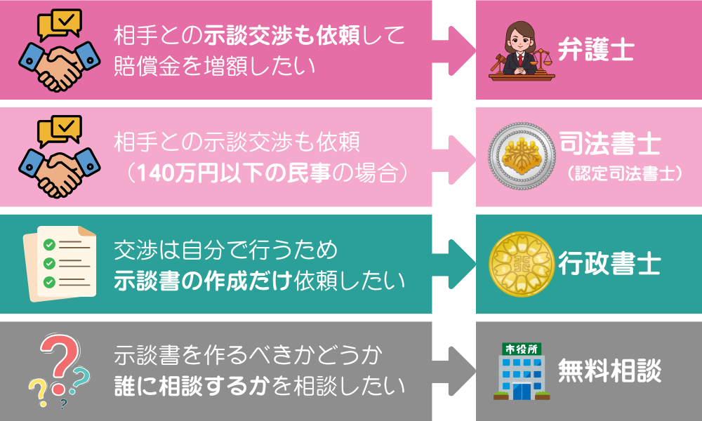 示談書の相談先のフローチャート図
